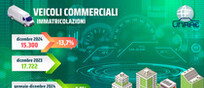 Veicoli commerciali: in dicembre 5° calo consecutivo (-13,7%). Il 2024 chiude in lieve crescita