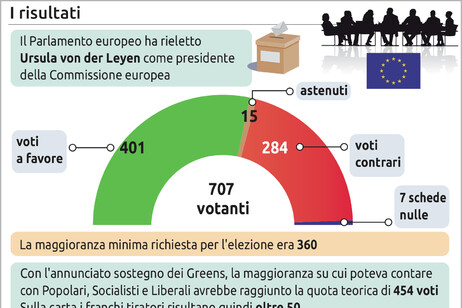 Von der Leyen fa il bis alla guida della Commissione europea