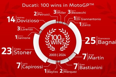 Ducati si aggiudica la centesima vittoria in MotoGP