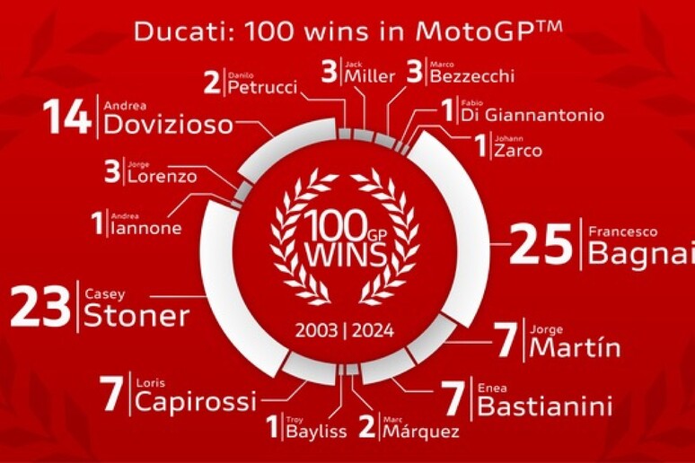 Ducati si aggiudica la centesima vittoria in MotoGP - RIPRODUZIONE RISERVATA