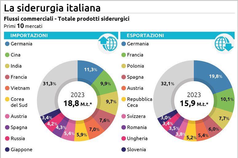 Il grido dell 'acciaio Ue: "Con i dazi a rischio 3,7 milioni di tonnellate verso gli Usa" - RIPRODUZIONE RISERVATA